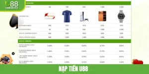Nạp Tiền U88 - Thao Tác Nhanh Chóng, Tiện Lợi Cho Hội Viên